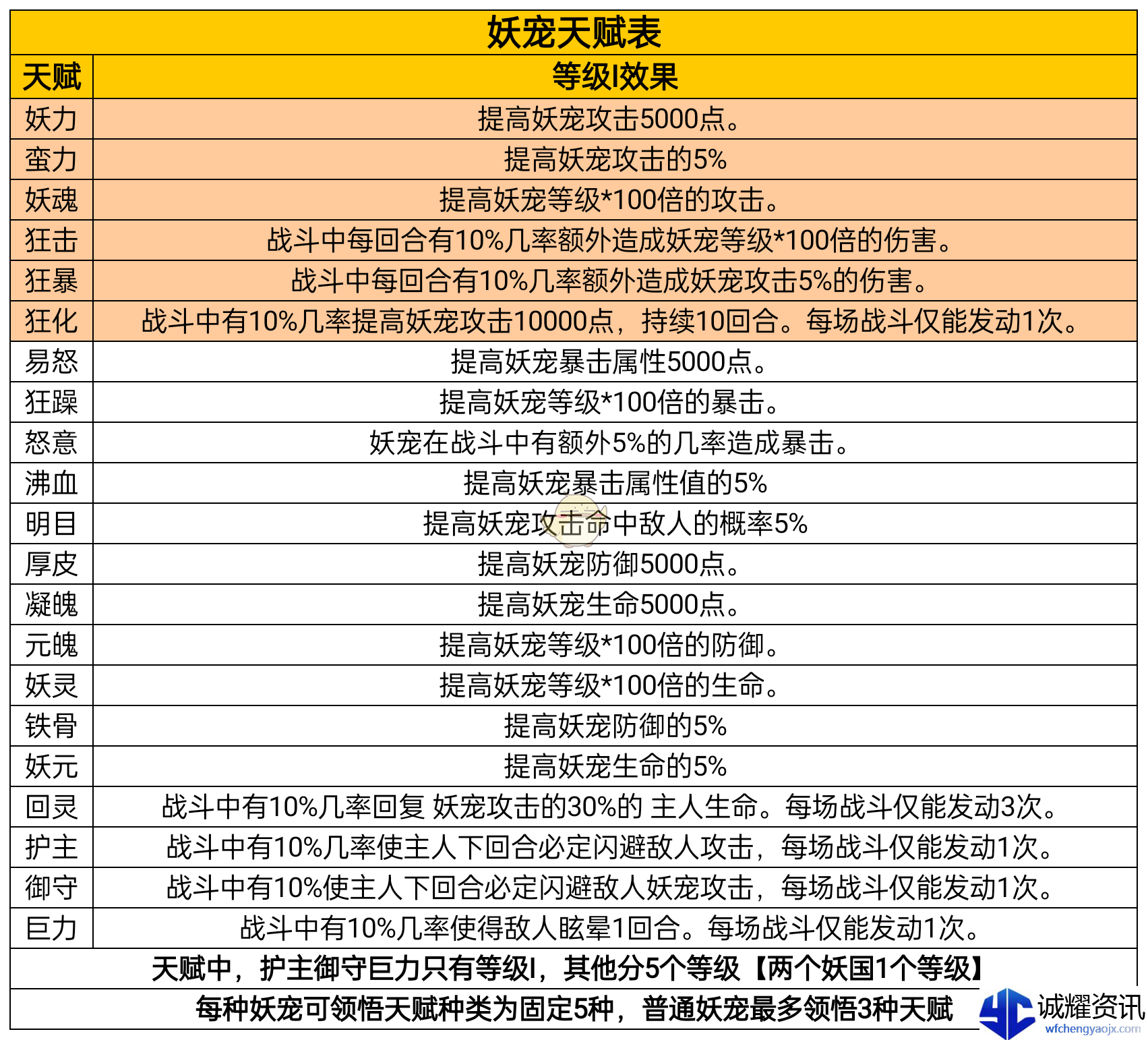 《凡人传说》妖宠培养攻略