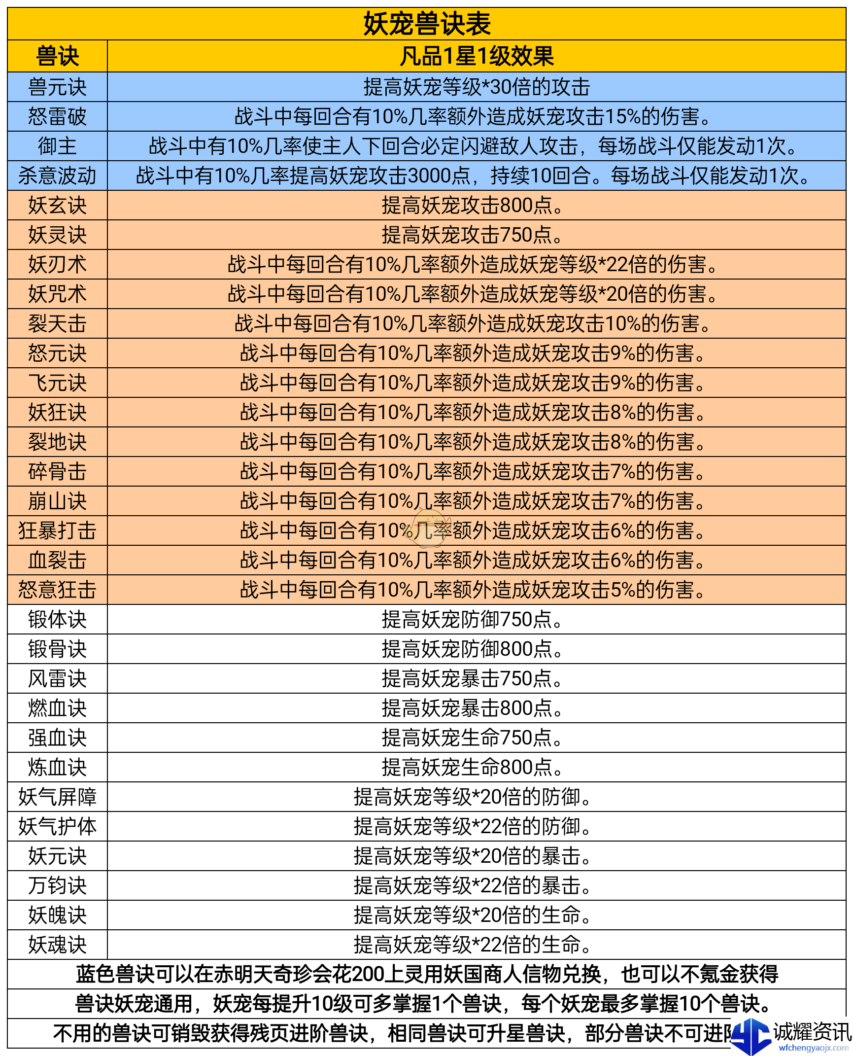 《凡人传说》妖宠培养攻略