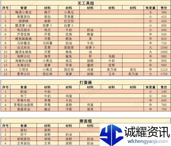 哆啦a梦牧场物语2食谱怎么获得